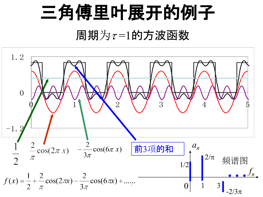 傅里叶变换的基本概念及基本定理ppt课件_第4页