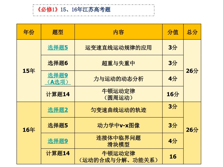 江苏省扬州市高三物理一轮复习指导课件人教必修1复习建议邗中_第3页