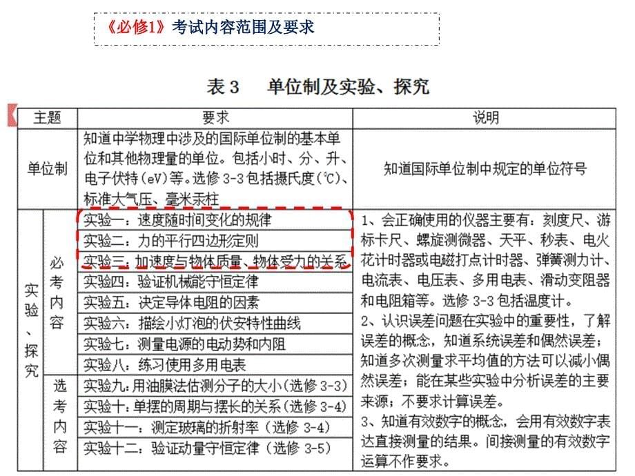 江苏省扬州市高三物理一轮复习指导课件人教必修1复习建议邗中_第5页