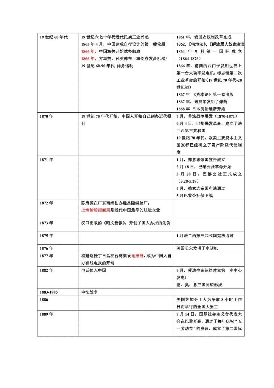 全国高中历史(中外历史大事时间对照表)具体_第5页