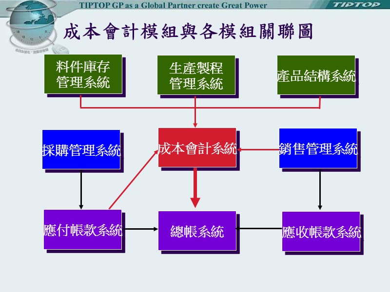 实际成本管理 (2)幻灯片资料_第3页