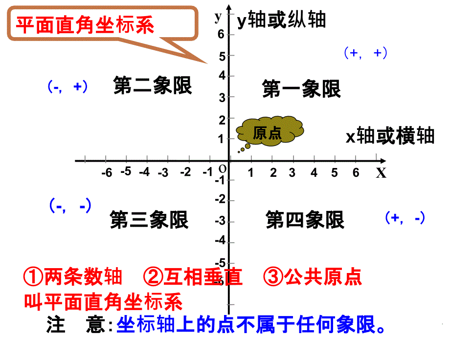 初一数学第七章平面直角坐标系重点及例题ppt课件_第1页