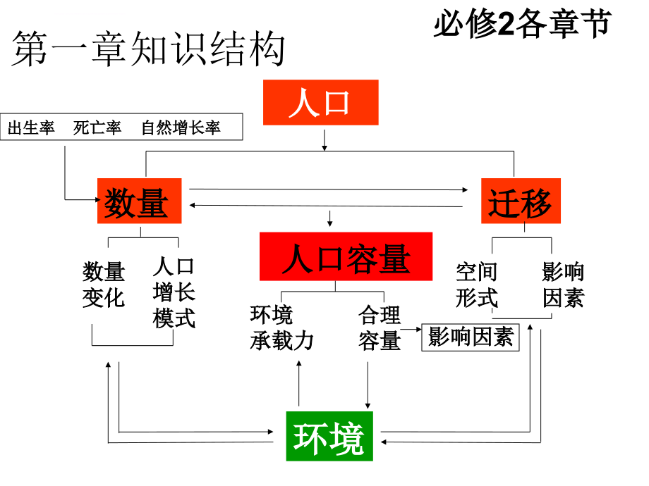 必修2知识点汇总课件_第1页