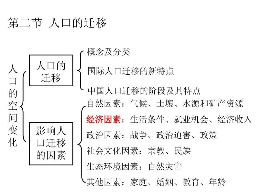 必修2知识点汇总课件_第5页