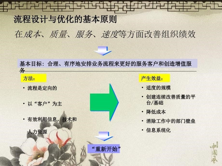 业务流程图画法实战与基础 (2)演示教学_第5页