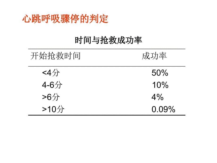 心 肺 复 苏 术课件_第5页