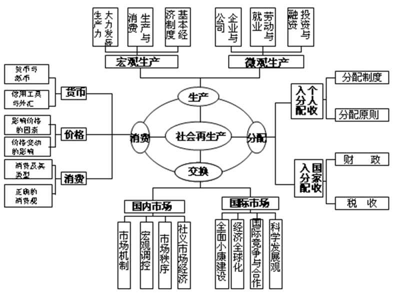 经济体系复习课程_第1页