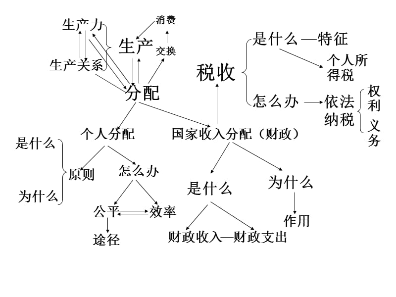 经济体系复习课程_第3页