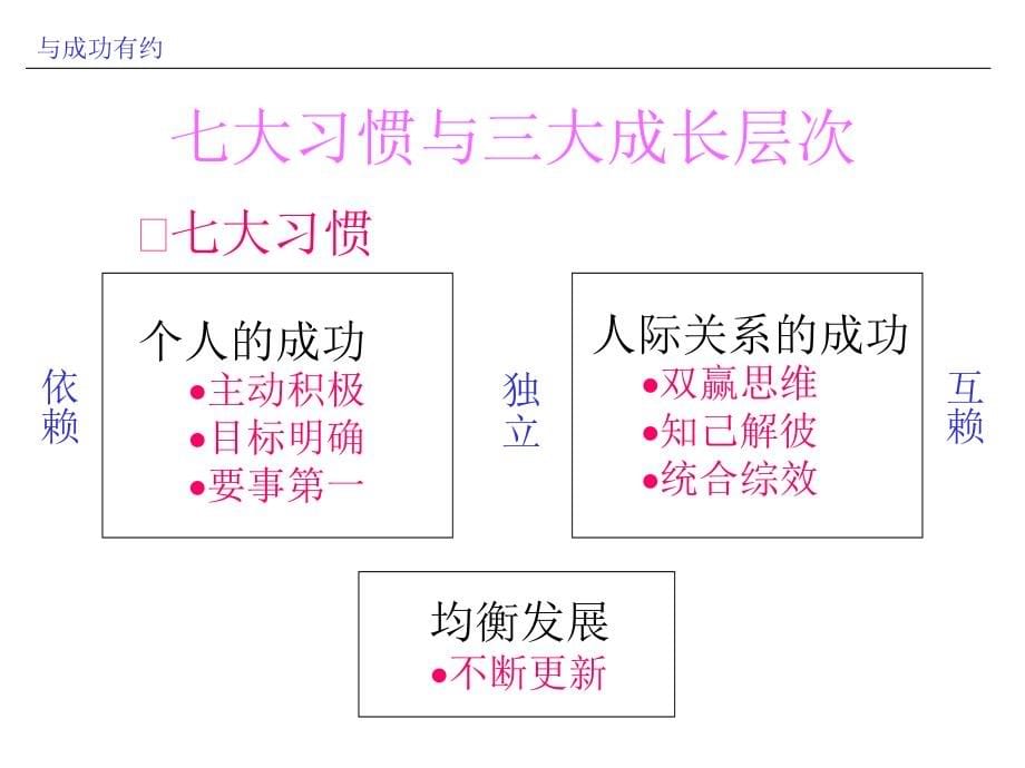 成功者的七种习惯课件_第5页