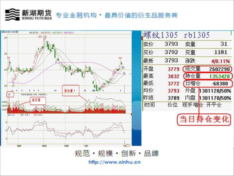 期货讲座—期货分析讲座之期货价量分析精要复习课程_第4页