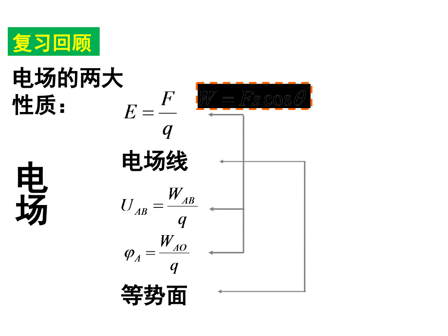 高二物理人教选修31同课异构课件第一章第六节电势差和电场强度的关系2_第4页