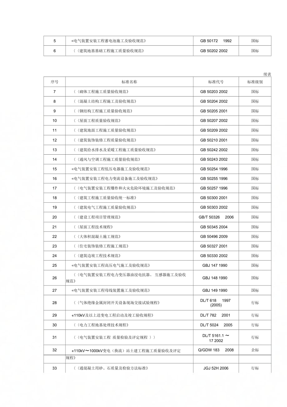 施工项目部基本规范和标准的配置表_第4页