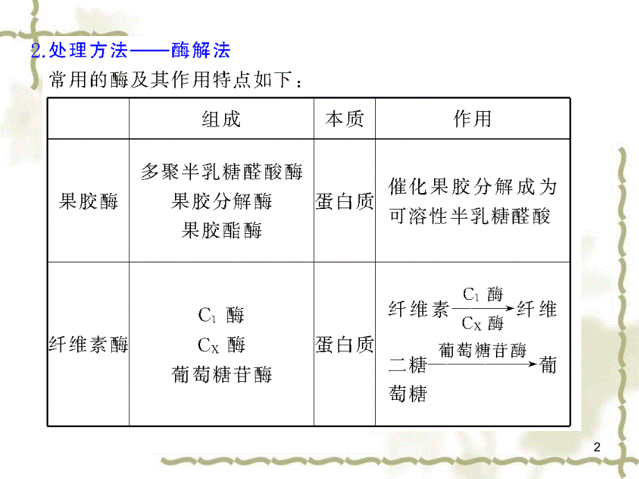 2010高三生物一轮复习课件 选修1 第二部分 酶的应用_第2页