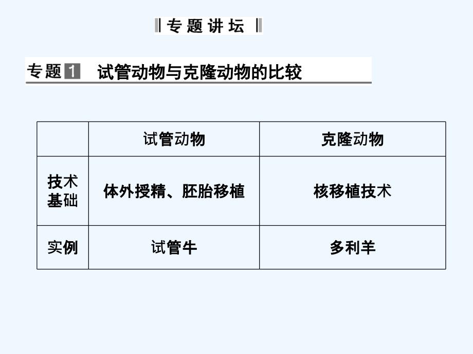 2017-2018学年高中生物 第一单元 生物技术与生物工程 第三章 胚胎工程章末整合 中图版选修3(1)_第2页