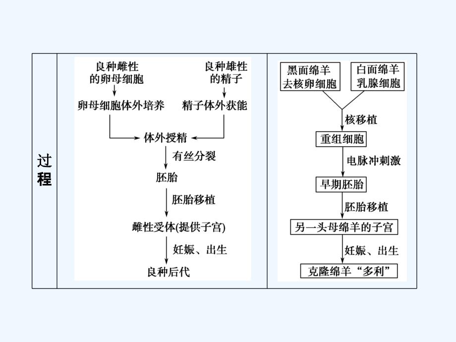 2017-2018学年高中生物 第一单元 生物技术与生物工程 第三章 胚胎工程章末整合 中图版选修3(1)_第3页