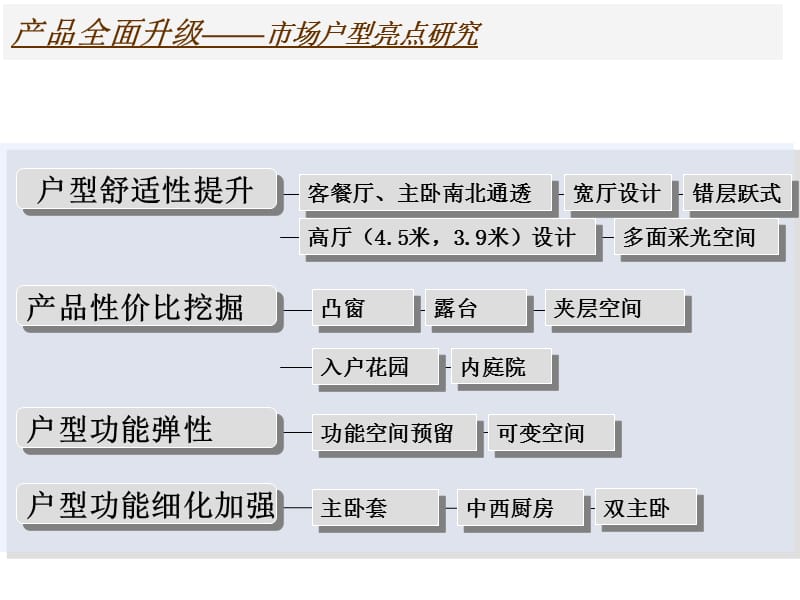 户型创新模式课件_第1页