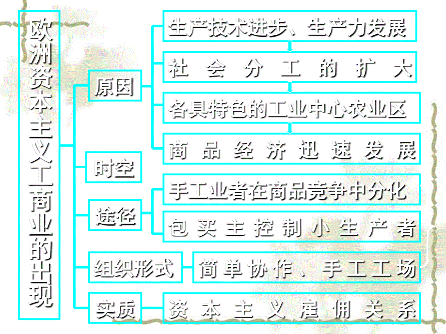 2005年高三历史复习方法建议 人教版_第4页