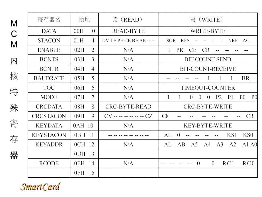 应电智能卡技术7读卡器编程课件_第5页