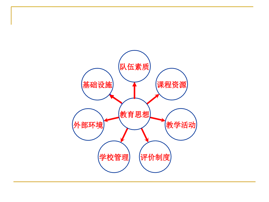 开放办学 内涵发展(平凉灵台)课件_第3页