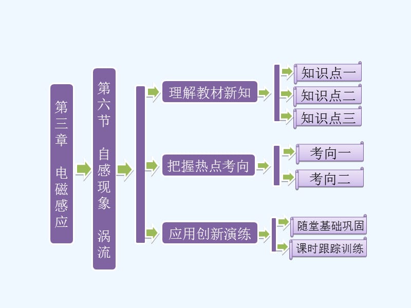 2017-2018学年高中物理 第三章 电磁感应 第六节 自感现象 涡流 新人教版选修1-1(1)_第1页