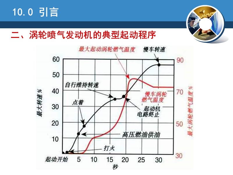 第10章起动和点火系统-GasTurbineAero精编版_第5页