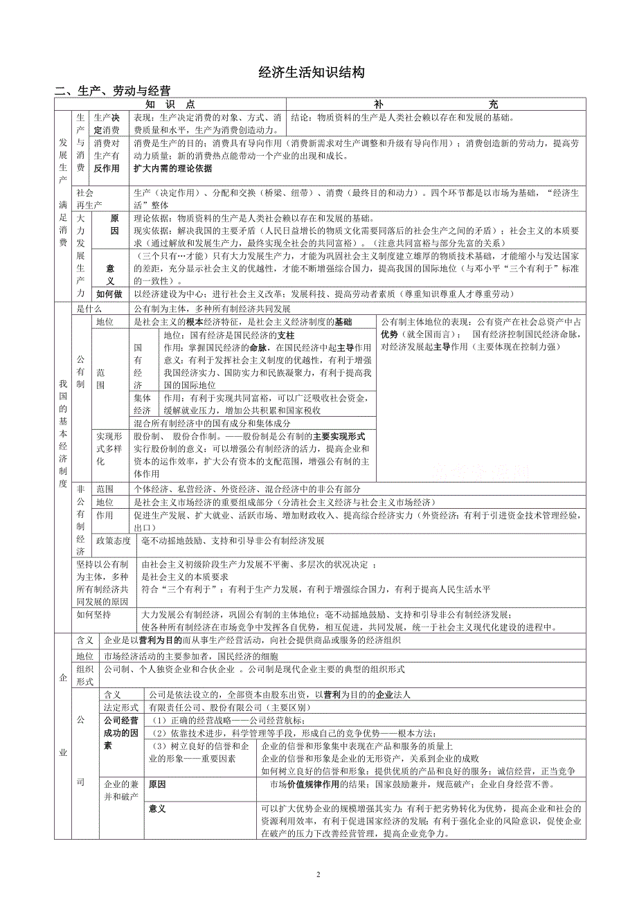 全国高考政治全套知识结构总结_第2页