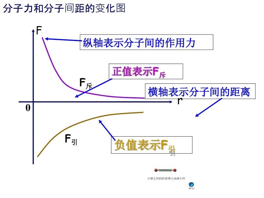 山东省高密市第三中学人教高中物理课件创新班选修337.3分子间的作用力_第5页