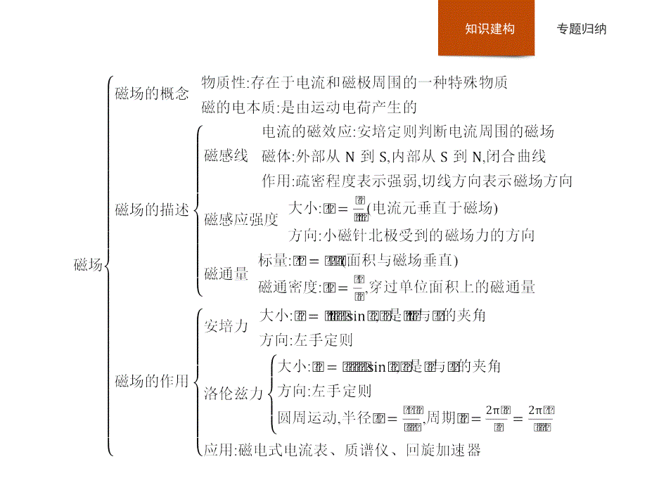 高二物理人教选修3～1课件第三章磁场本章整合_第2页