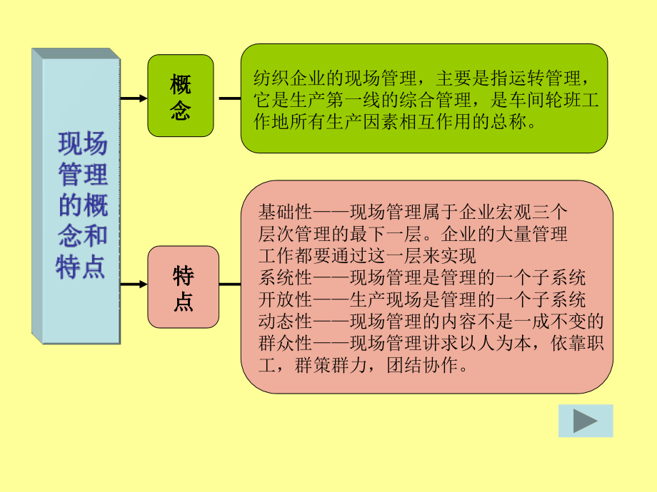 模块四——现场管理资料教程_第3页