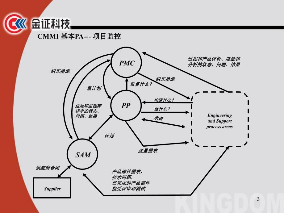 项目监控流程知识课件_第3页