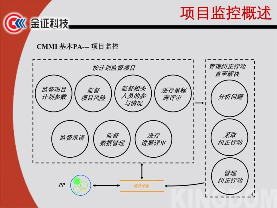 项目监控流程知识课件_第4页