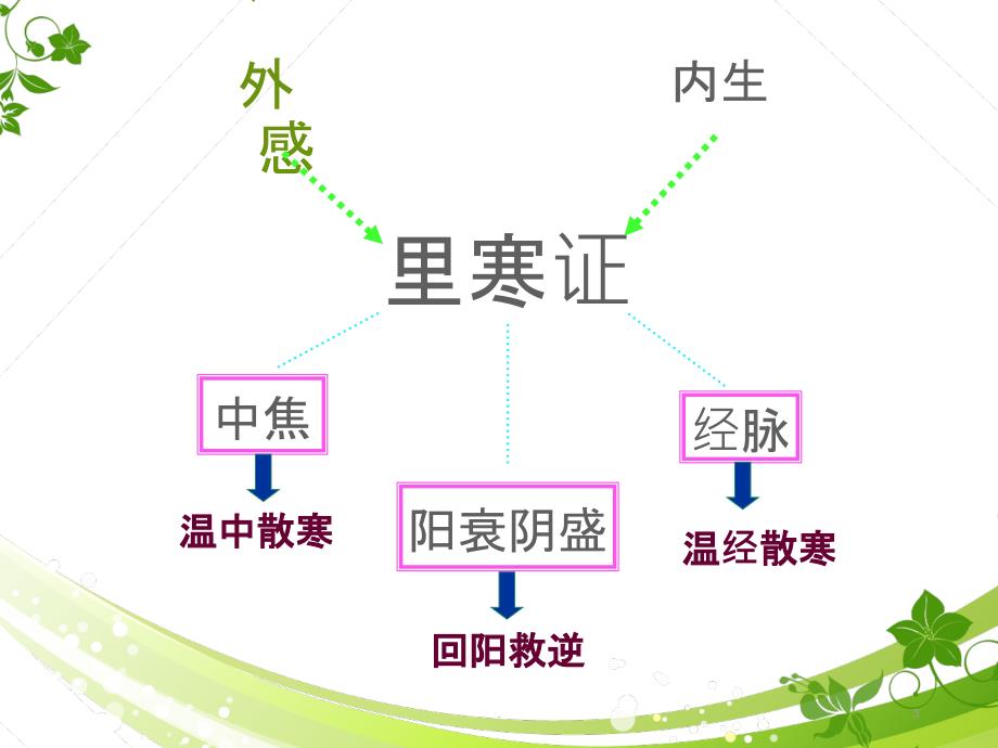 温里剂中成药PPT课件_第3页