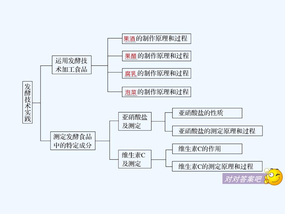 2017-2018学年高中生物 第二章 发酵技术实践章末整合提升同步备课 苏教版选修1(1)_第4页