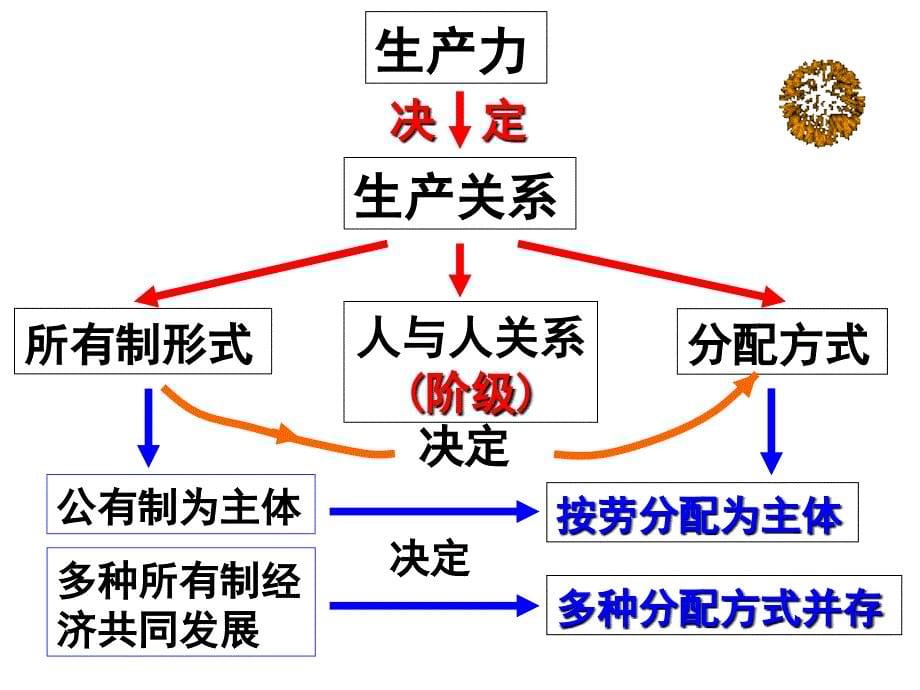 思想政治必修1第七课第一框《按劳分配为主体多种分配方式并存》课件_第5页