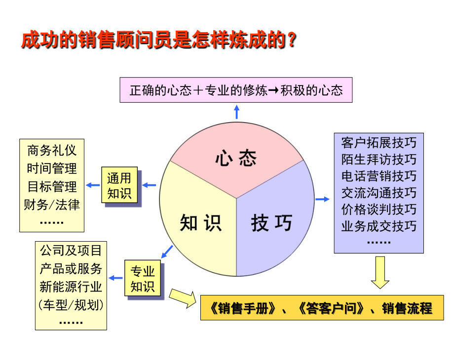 怎样做一个成功的-最系统的销售管理培训资料课件_第3页