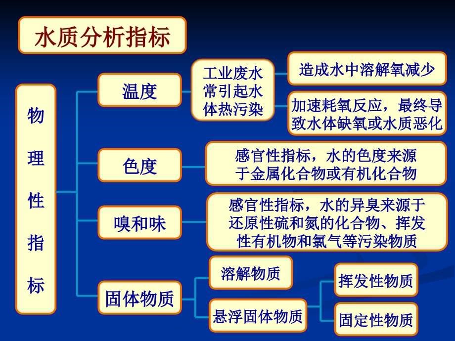 水处理工程绪论知识课件_第5页