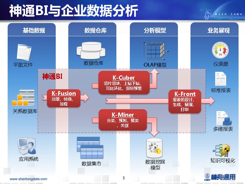 神通BI产品介绍精编版_第3页