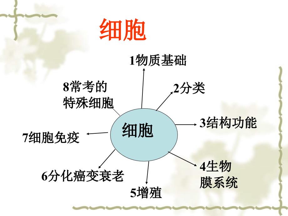 2006年重庆地区荣昌中学高三生物细胞专题总复习课件_第1页