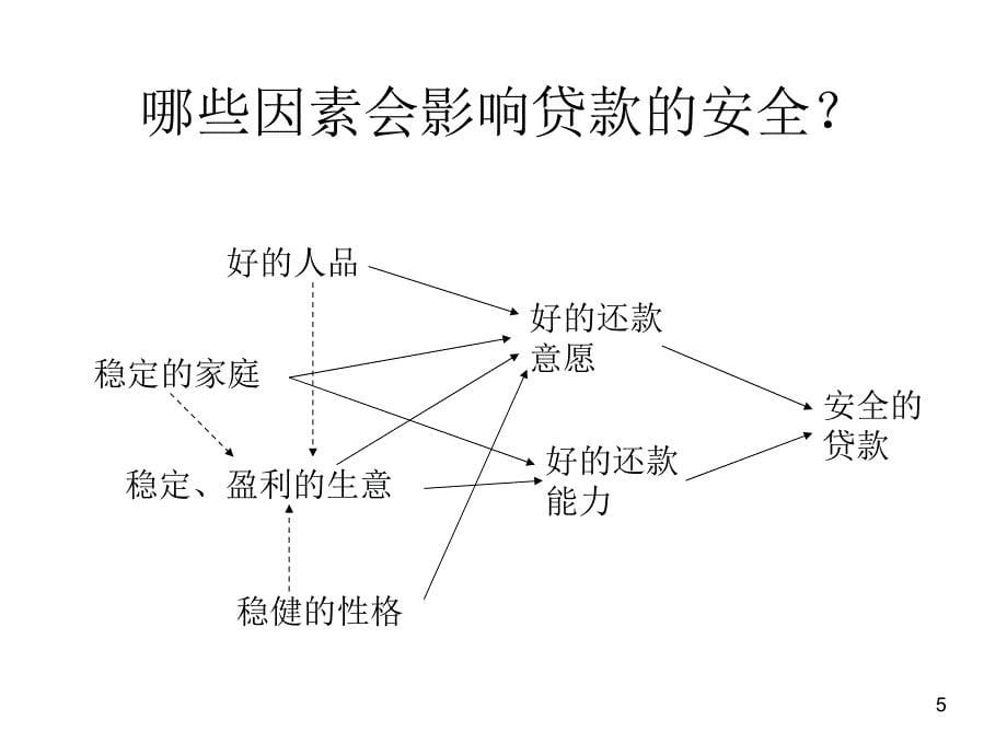 微贷客户实地调查教学幻灯片_第5页