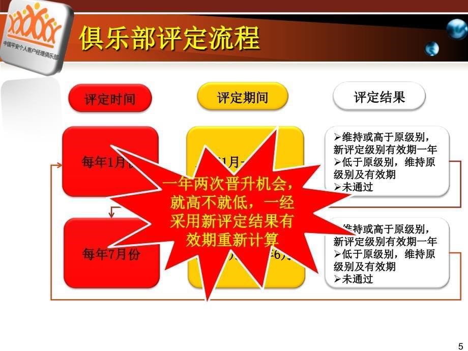 中国平安个人客户经理俱乐部章程2011版宣导教学教案_第5页