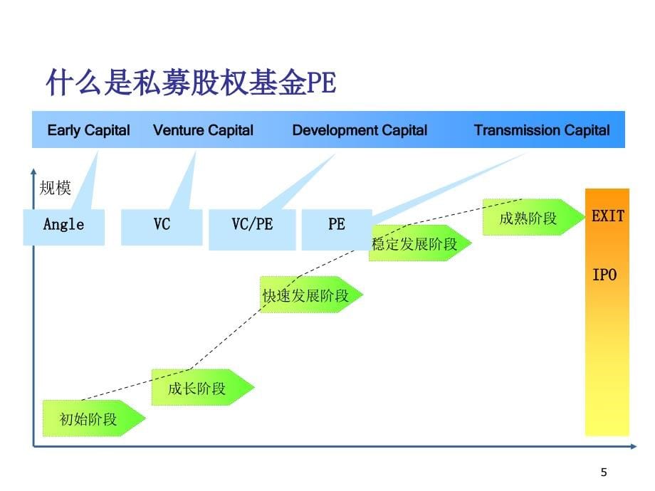 中国本土私募股权基金的投资管理及退出wuyi教学提纲_第5页