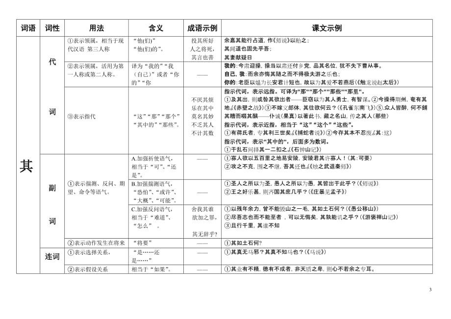 四川全国高考文言文虚词(表格)_第3页