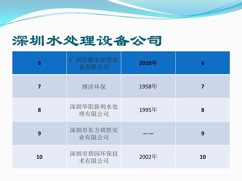 深圳水处理设备公司更新版2014年排行知识讲解_第3页