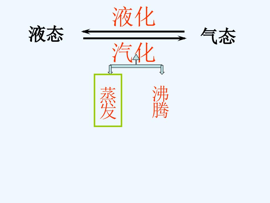 2018八年级物理下册 7.3《汽化和液化》1 北京课改版(1)_第2页