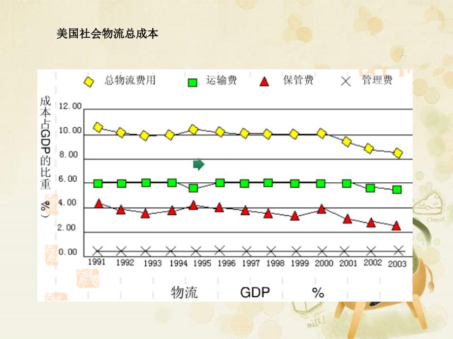 物流服务成本管理幻灯片资料_第3页