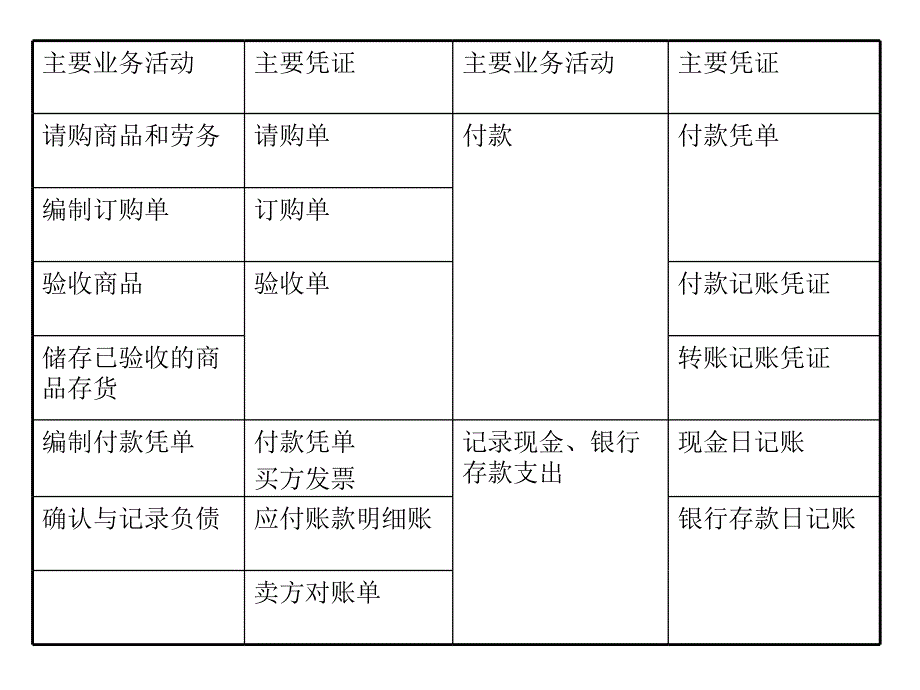 社会审计 第2章 采购付款循环审计教学材料_第3页