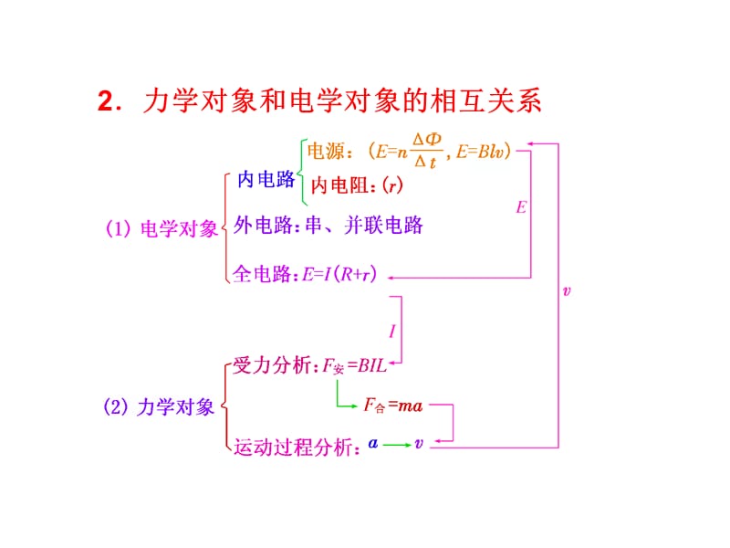 四川省昭觉中学高考物理第一轮复习课件第九章电磁感应第4节电磁感应中的动力学和能量问题_第2页