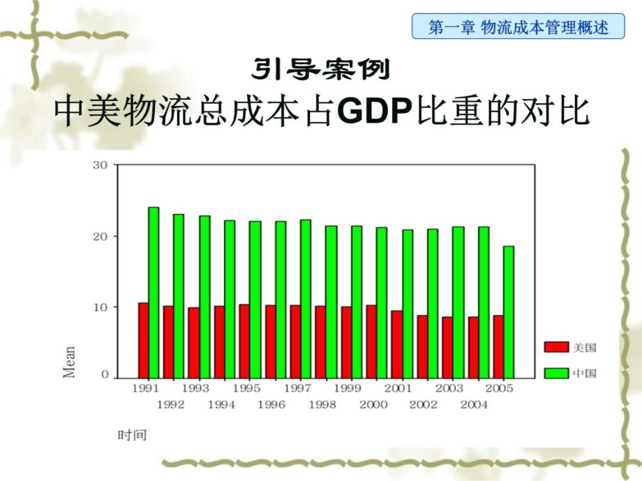 物流成本管理(1)D教学幻灯片_第4页