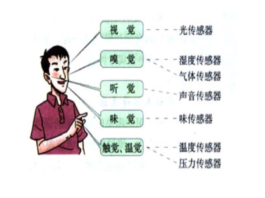 人教高中物理选修32课件6.1传感器及其工作原理共15_第2页