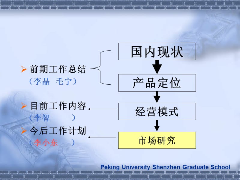 前期工作总结 （李晶 毛宁）目前工作内容 （李智 ）今后工作_第1页